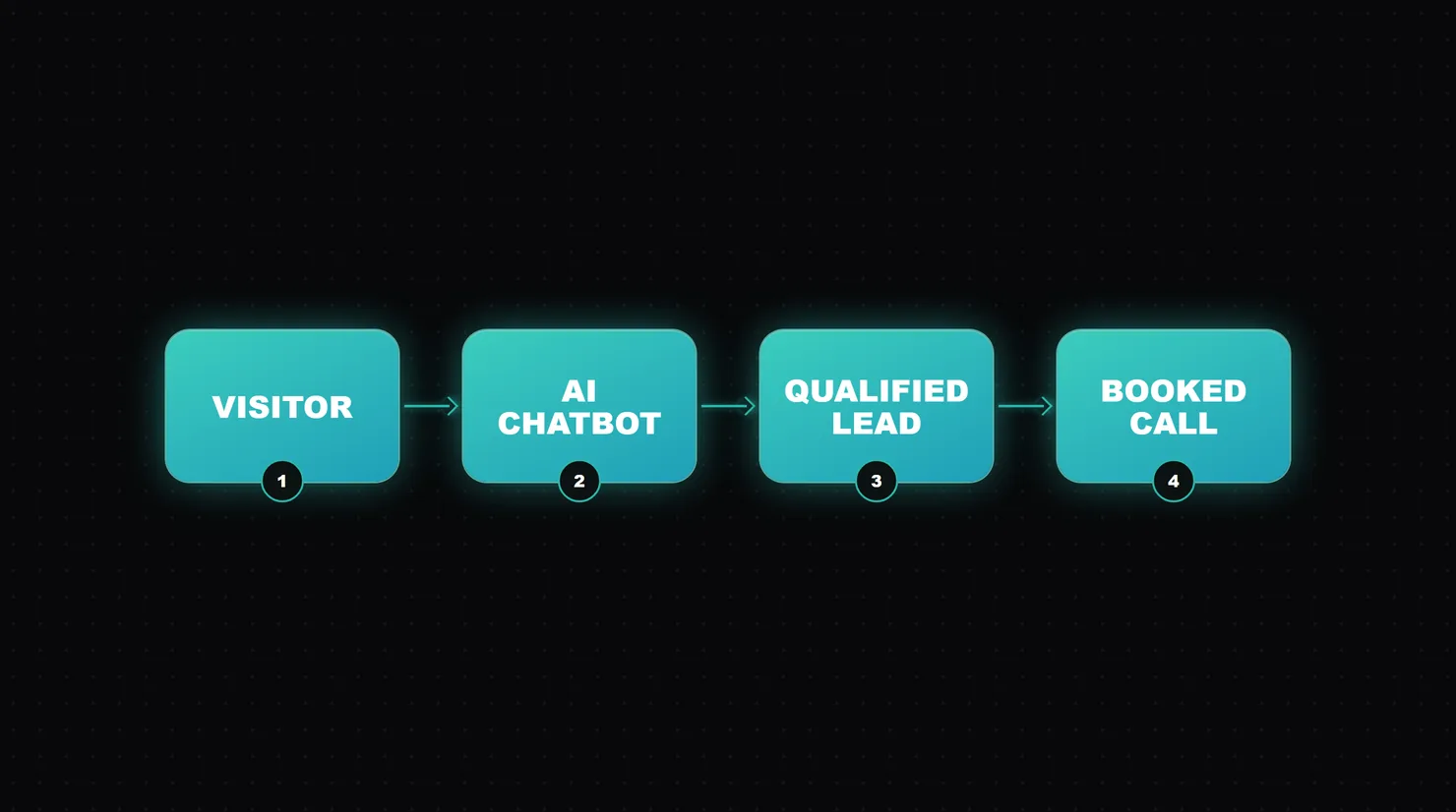 Flow diagram of an AI chatbot: visitor, AI chatbot, qualified lead, booked call