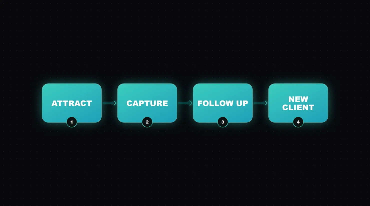 Flow diagram of a lead engine: attract, capture, follow up, new client
