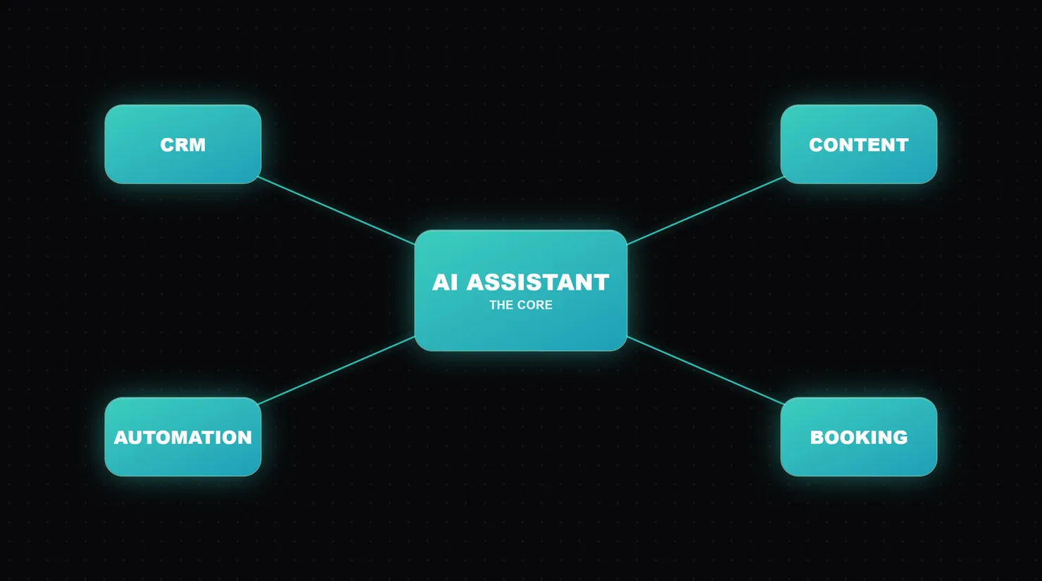 Diagram of an AI assistant at the core connected to CRM, content, automation, and booking